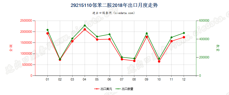 29215110邻苯二胺出口2018年月度走势图