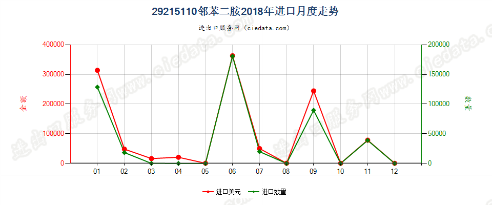 29215110邻苯二胺进口2018年月度走势图