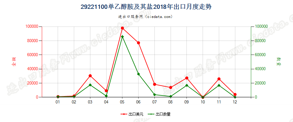 29221100单乙醇胺及其盐出口2018年月度走势图