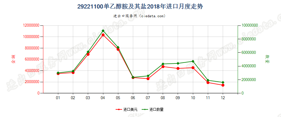 29221100单乙醇胺及其盐进口2018年月度走势图