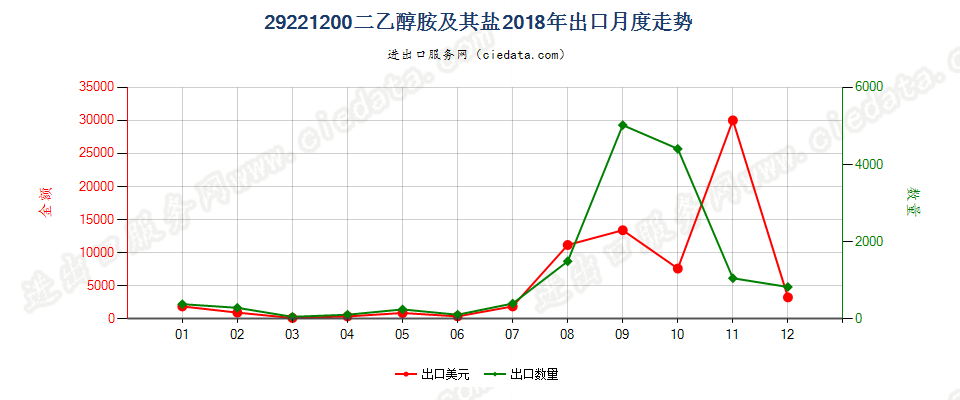 29221200二乙醇胺及其盐出口2018年月度走势图