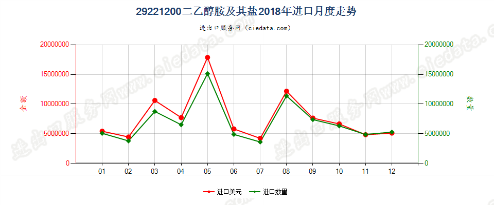 29221200二乙醇胺及其盐进口2018年月度走势图