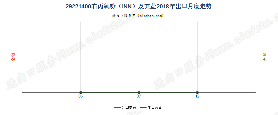 29221400右丙氧吩（INN）及其盐出口2018年月度走势图