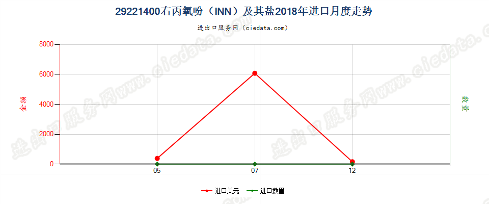 29221400右丙氧吩（INN）及其盐进口2018年月度走势图