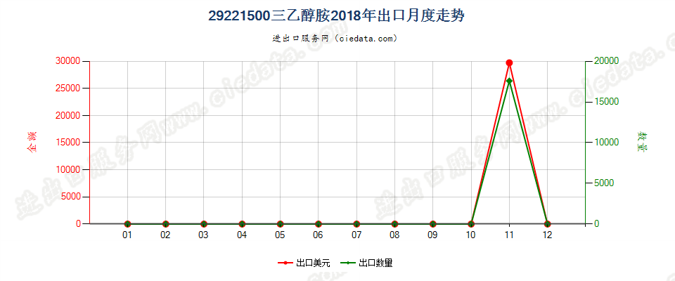 29221500三乙醇胺出口2018年月度走势图