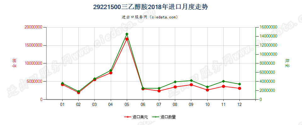 29221500三乙醇胺进口2018年月度走势图