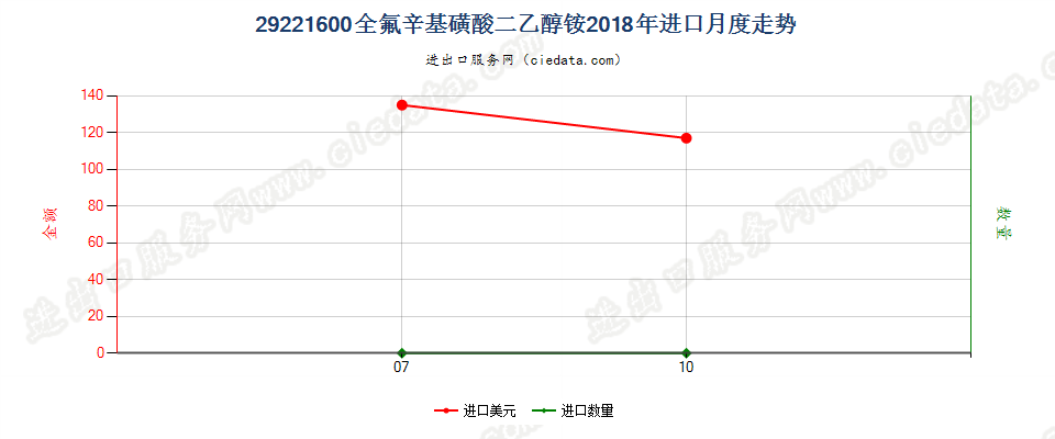 29221600全氟辛基磺酸二乙醇铵进口2018年月度走势图