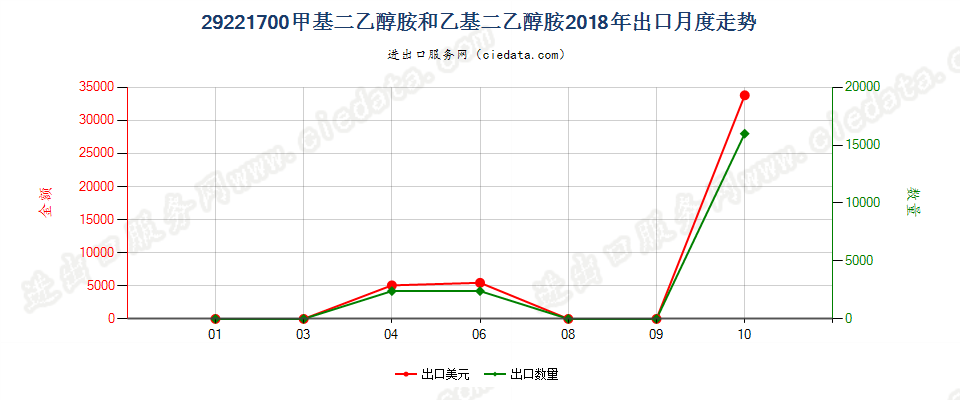 29221700甲基二乙醇胺和乙基二乙醇胺出口2018年月度走势图