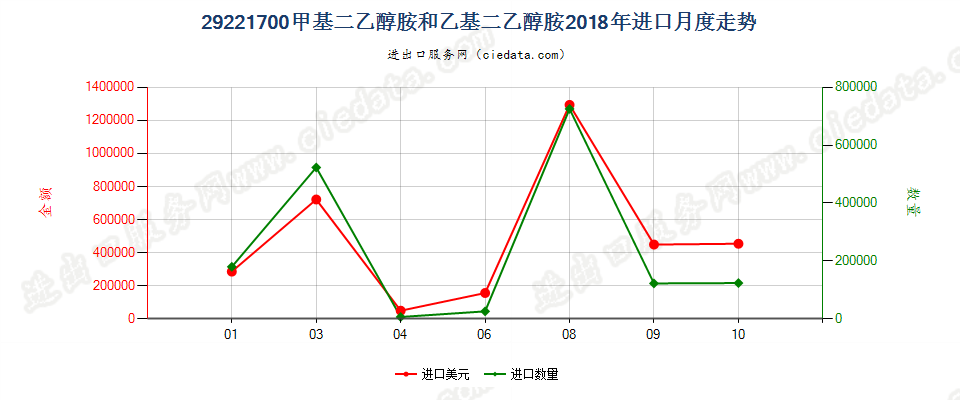 29221700甲基二乙醇胺和乙基二乙醇胺进口2018年月度走势图