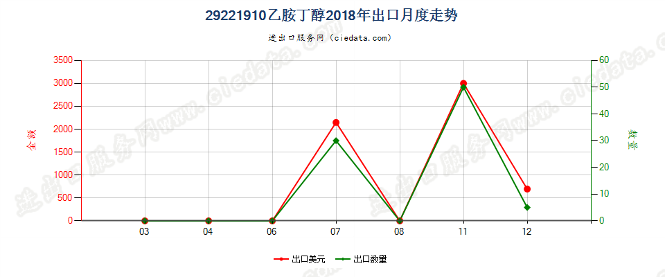 29221910乙胺丁醇出口2018年月度走势图