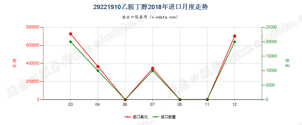 29221910乙胺丁醇进口2018年月度走势图