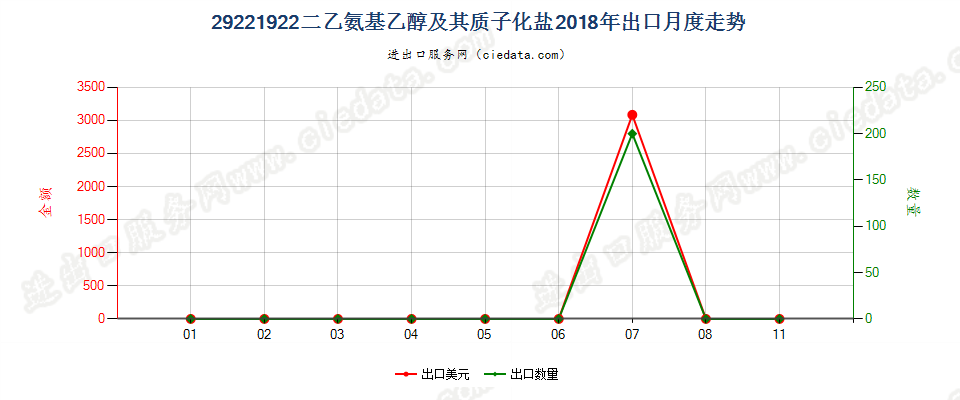 29221922二乙氨基乙醇及其质子化盐出口2018年月度走势图