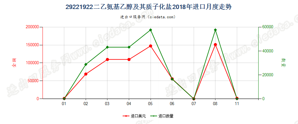 29221922二乙氨基乙醇及其质子化盐进口2018年月度走势图