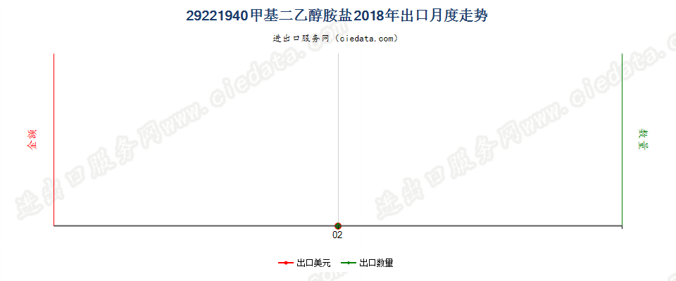 29221940甲基二乙醇胺盐出口2018年月度走势图