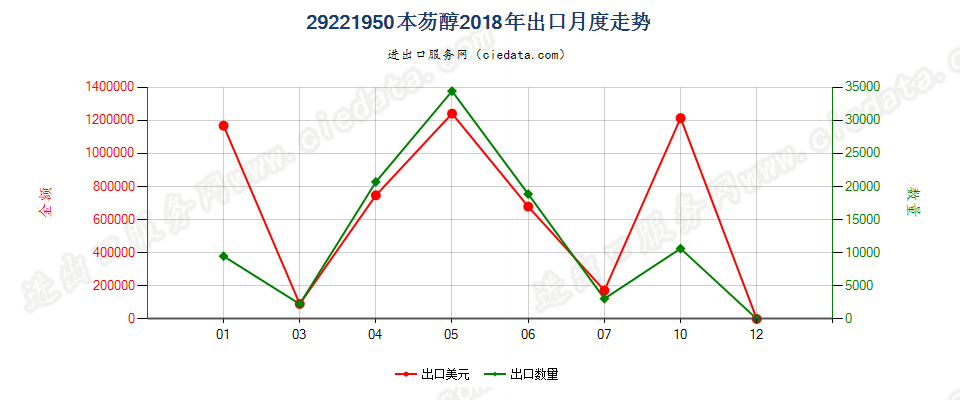 29221950本芴醇出口2018年月度走势图