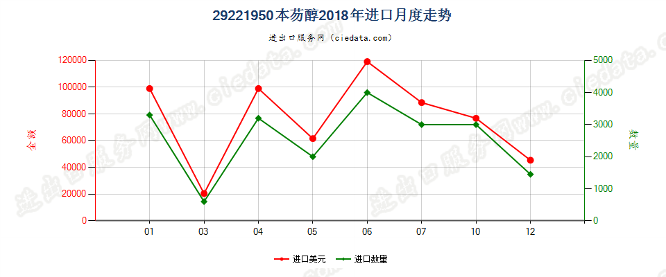 29221950本芴醇进口2018年月度走势图