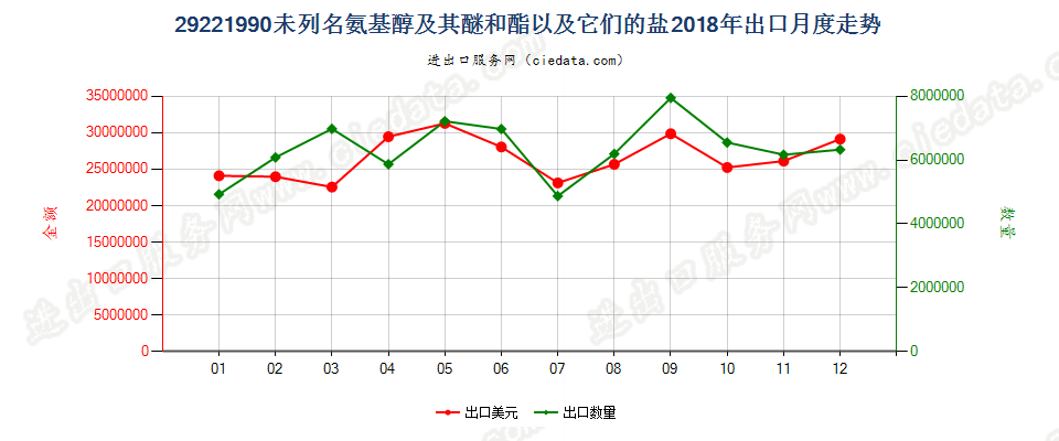 29221990未列名氨基醇及其醚和酯以及它们的盐出口2018年月度走势图