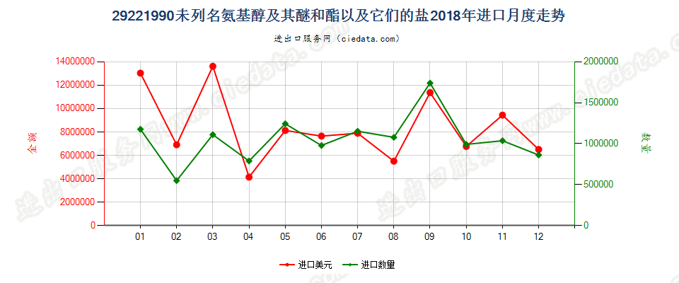 29221990未列名氨基醇及其醚和酯以及它们的盐进口2018年月度走势图