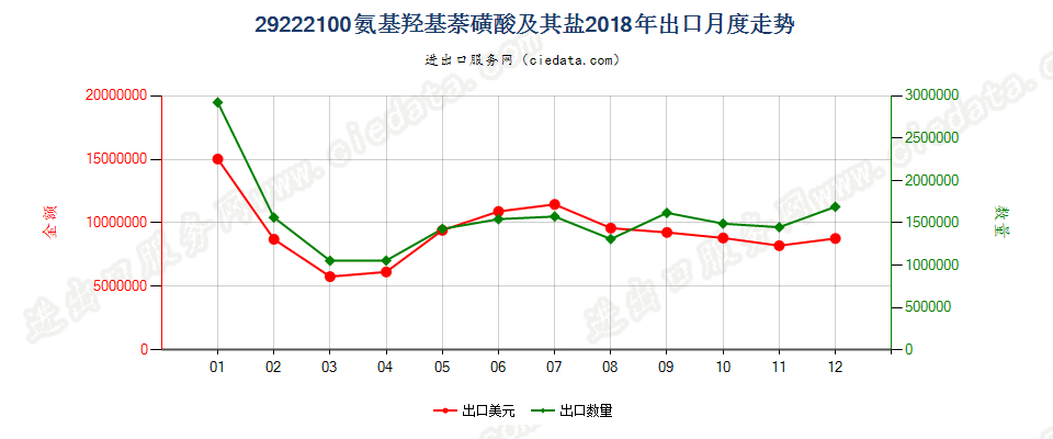 29222100氨基羟基萘磺酸及其盐出口2018年月度走势图