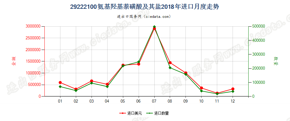 29222100氨基羟基萘磺酸及其盐进口2018年月度走势图