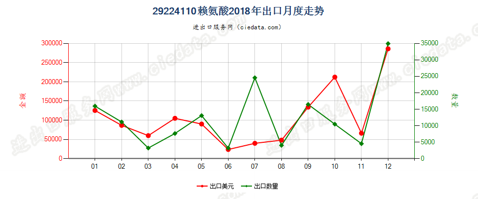 29224110赖氨酸出口2018年月度走势图