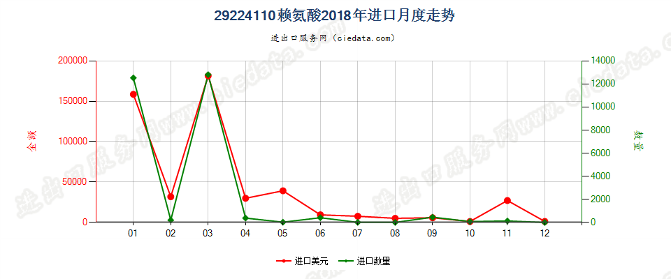 29224110赖氨酸进口2018年月度走势图