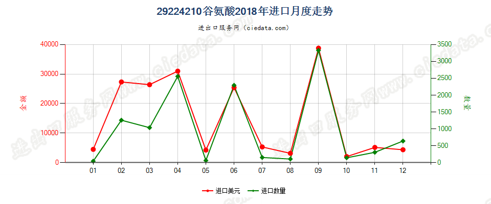 29224210谷氨酸进口2018年月度走势图