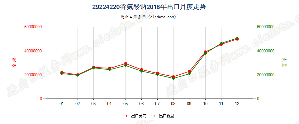 29224220谷氨酸钠出口2018年月度走势图