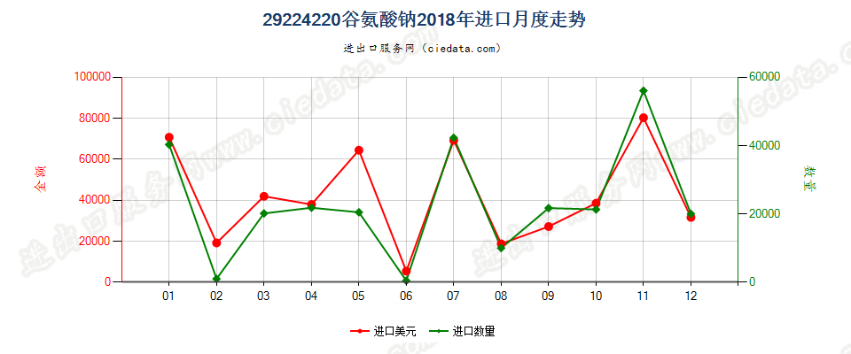 29224220谷氨酸钠进口2018年月度走势图