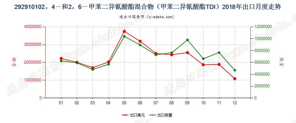 292910102，4－和2，6－甲苯二异氰酸酯混合物（甲苯二异氰酸酯TDI）出口2018年月度走势图