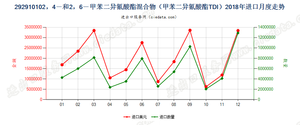 292910102，4－和2，6－甲苯二异氰酸酯混合物（甲苯二异氰酸酯TDI）进口2018年月度走势图