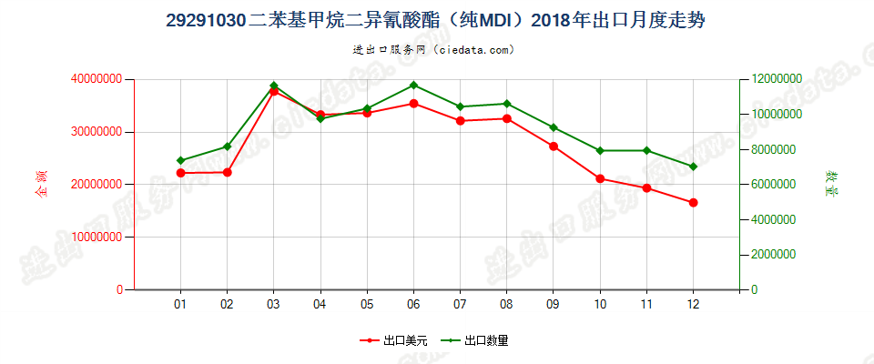 29291030二苯基甲烷二异氰酸酯（纯MDI）出口2018年月度走势图