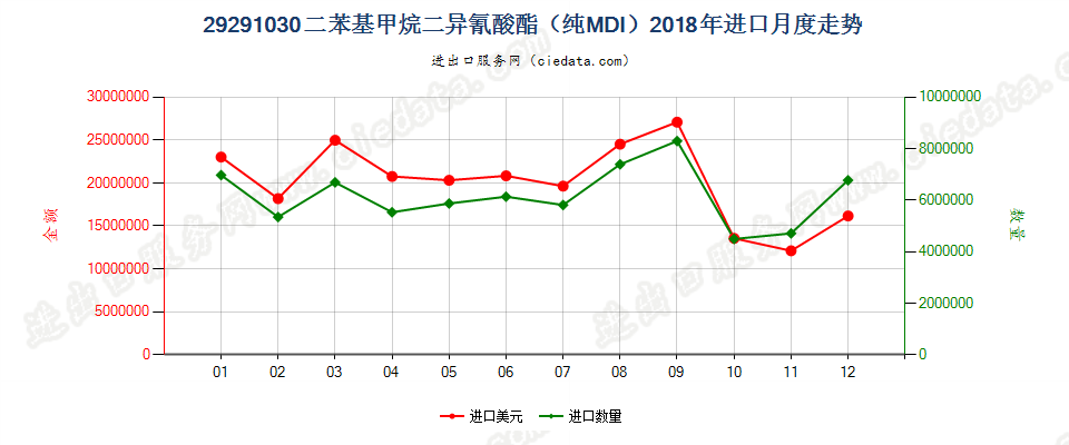 29291030二苯基甲烷二异氰酸酯（纯MDI）进口2018年月度走势图