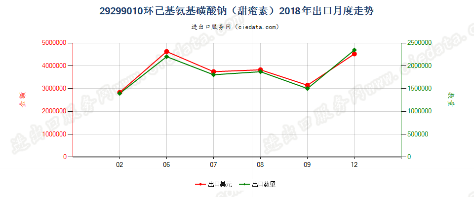 29299010环己基氨基磺酸钠（甜蜜素）出口2018年月度走势图