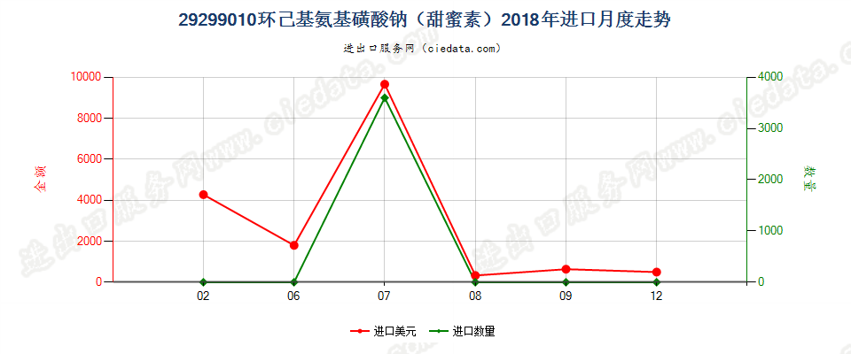 29299010环己基氨基磺酸钠（甜蜜素）进口2018年月度走势图