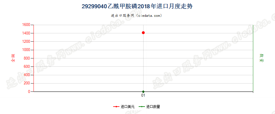 29299040乙酰甲胺磷进口2018年月度走势图