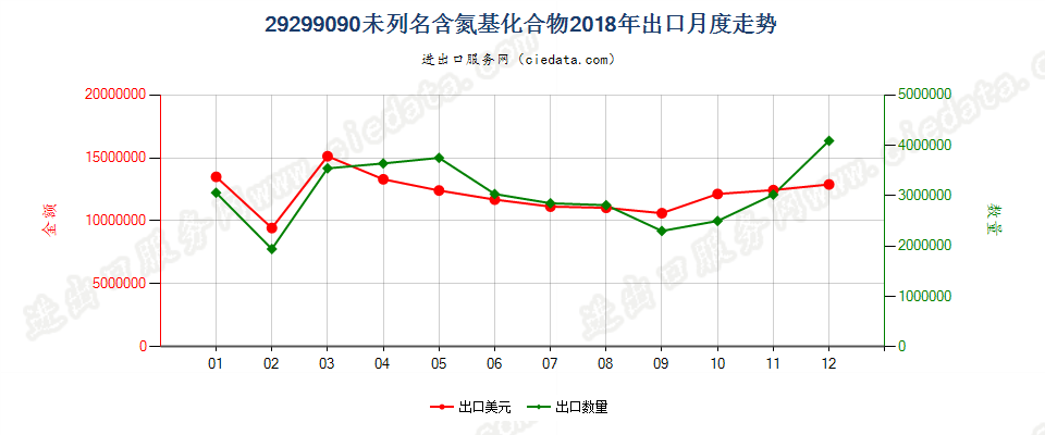 29299090未列名含氮基化合物出口2018年月度走势图