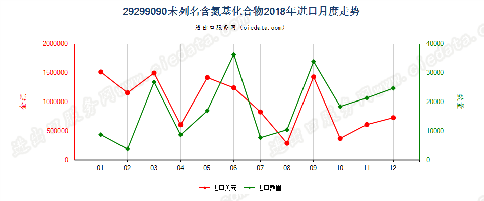 29299090未列名含氮基化合物进口2018年月度走势图