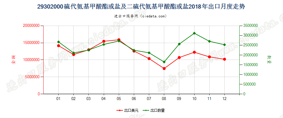 29302000硫代氨基甲酸酯或盐及二硫代氨基甲酸酯或盐出口2018年月度走势图