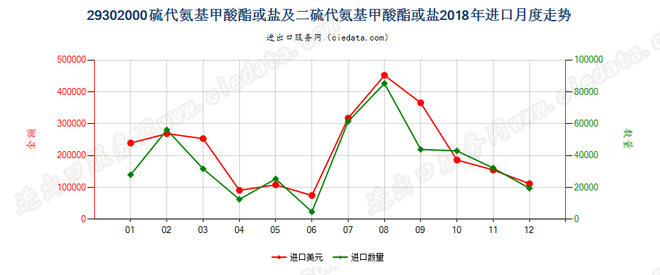 29302000硫代氨基甲酸酯或盐及二硫代氨基甲酸酯或盐进口2018年月度走势图