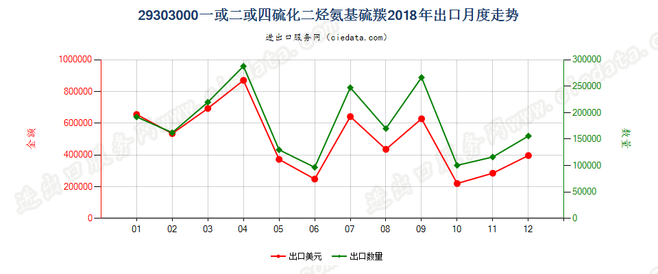 29303000一或二或四硫化二烃氨基硫羰出口2018年月度走势图