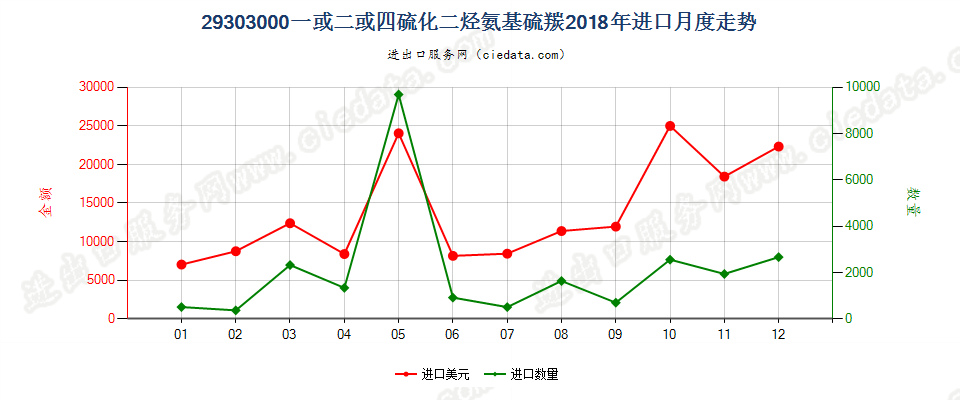 29303000一或二或四硫化二烃氨基硫羰进口2018年月度走势图