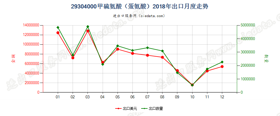 29304000甲硫氨酸（蛋氨酸）出口2018年月度走势图