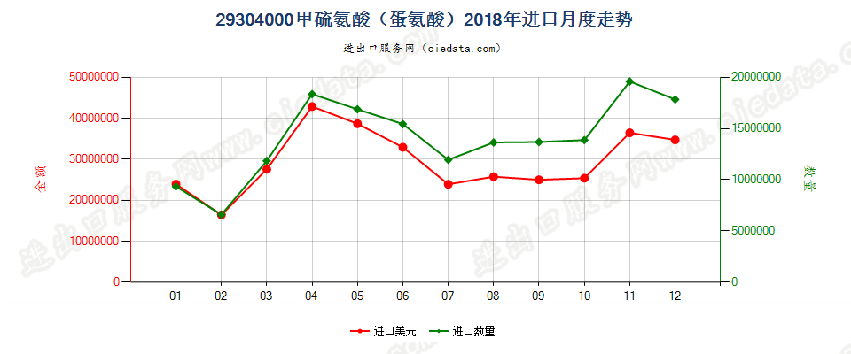 29304000甲硫氨酸（蛋氨酸）进口2018年月度走势图