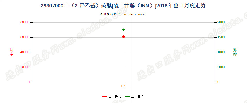 29307000二（2-羟乙基）硫醚[硫二甘醇（INN）]出口2018年月度走势图