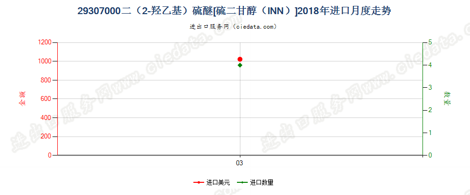 29307000二（2-羟乙基）硫醚[硫二甘醇（INN）]进口2018年月度走势图