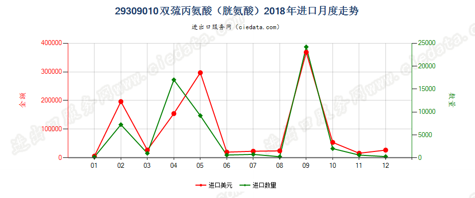 29309010双巯丙氨酸（胱氨酸）进口2018年月度走势图