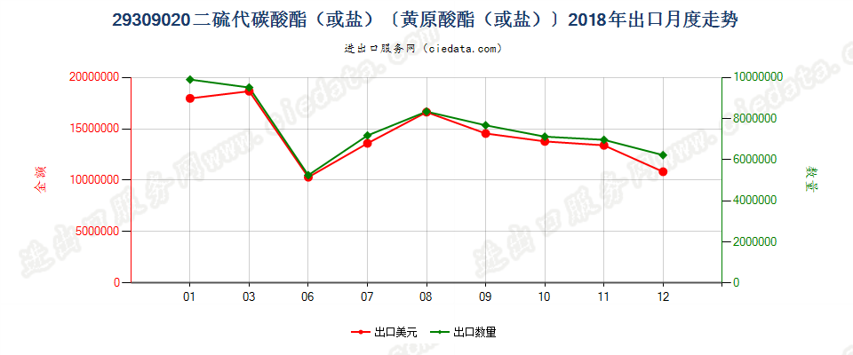 29309020二硫代碳酸酯（或盐）〔黄原酸酯（或盐）〕出口2018年月度走势图