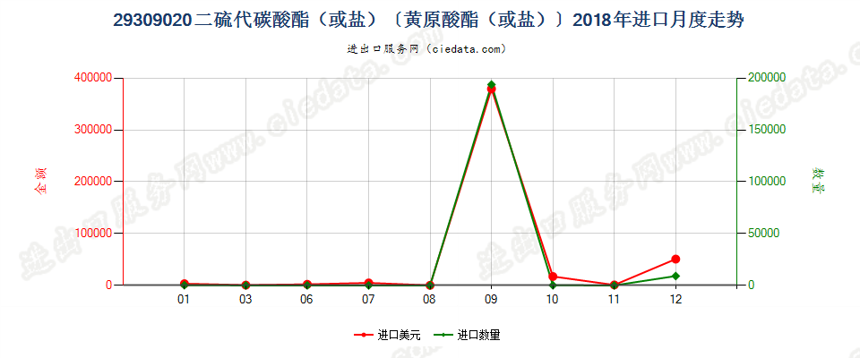 29309020二硫代碳酸酯（或盐）〔黄原酸酯（或盐）〕进口2018年月度走势图