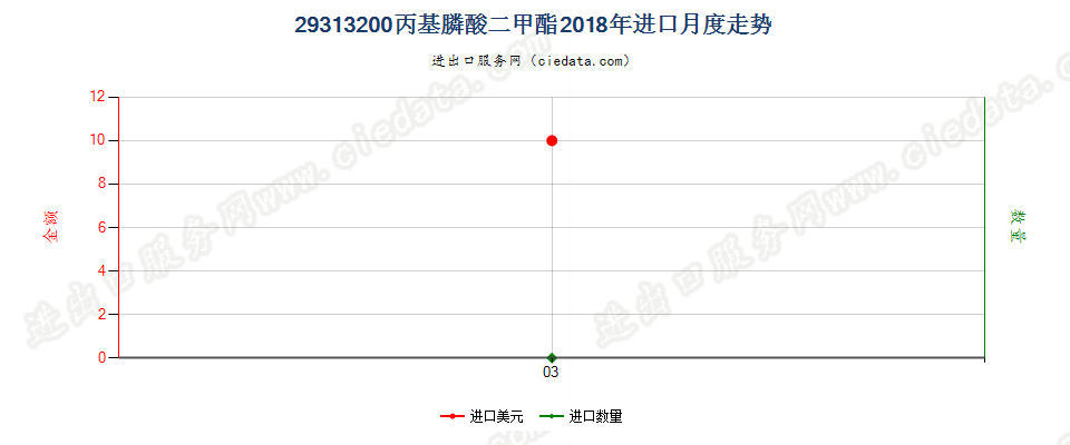 29313200(2022STOP)丙基膦酸二甲酯进口2018年月度走势图